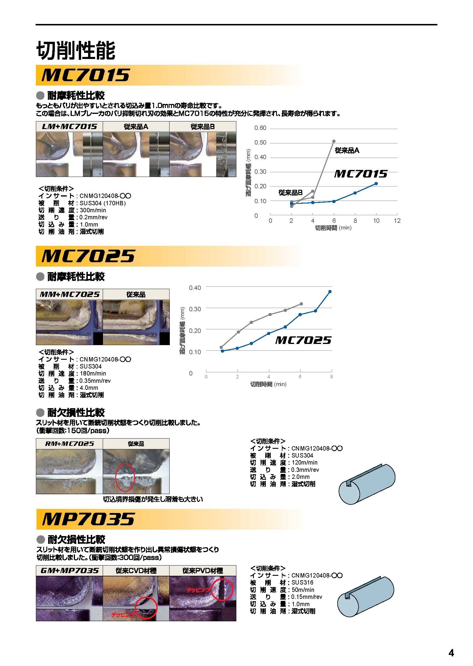 【されている】 三菱 旋削鋼軽切削用LPブレーカ付インサート CVDコーティング UE6110 10個 SCMT09T308-LP