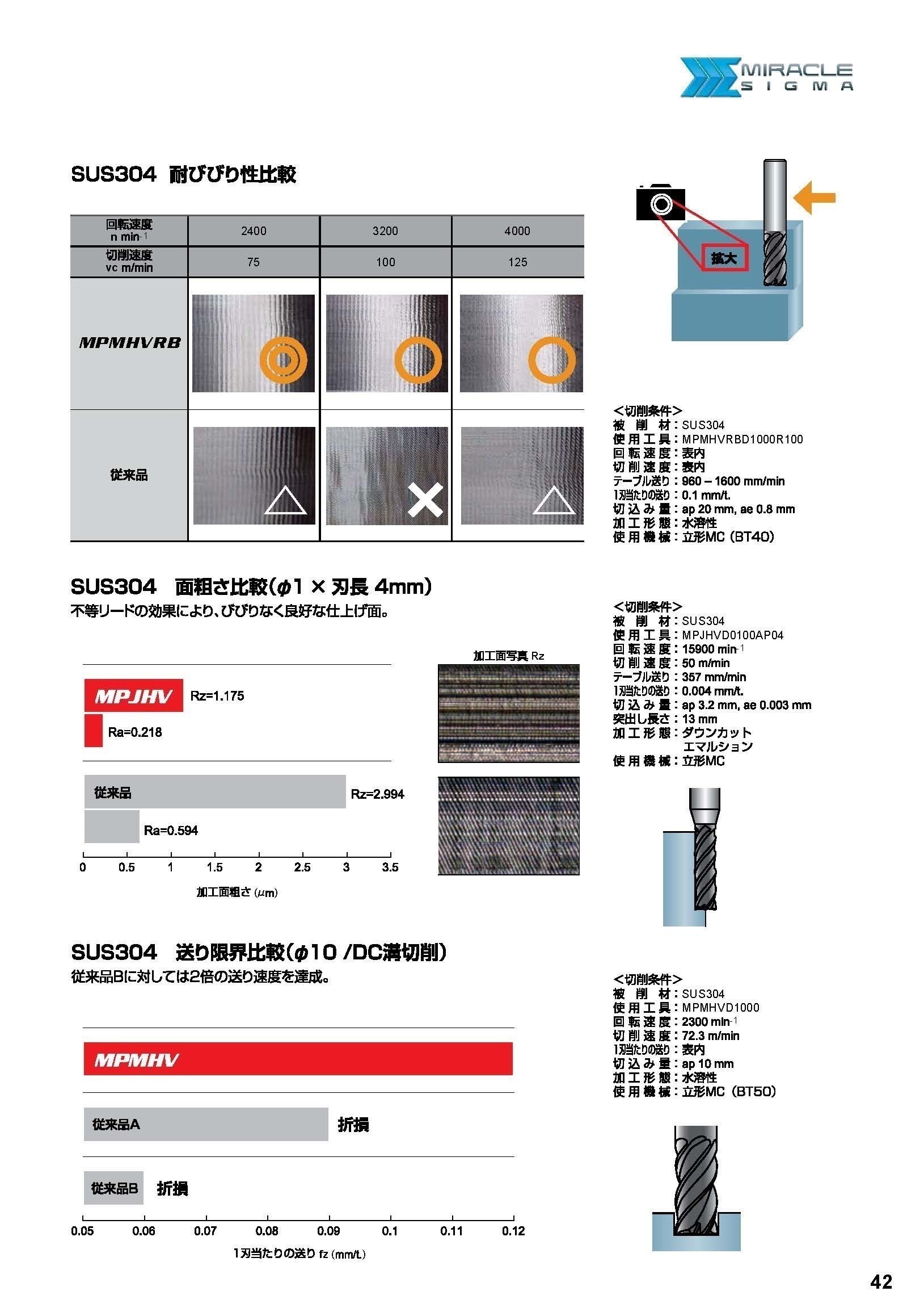 MSplus エンドミルシリーズ | myDMGMORI