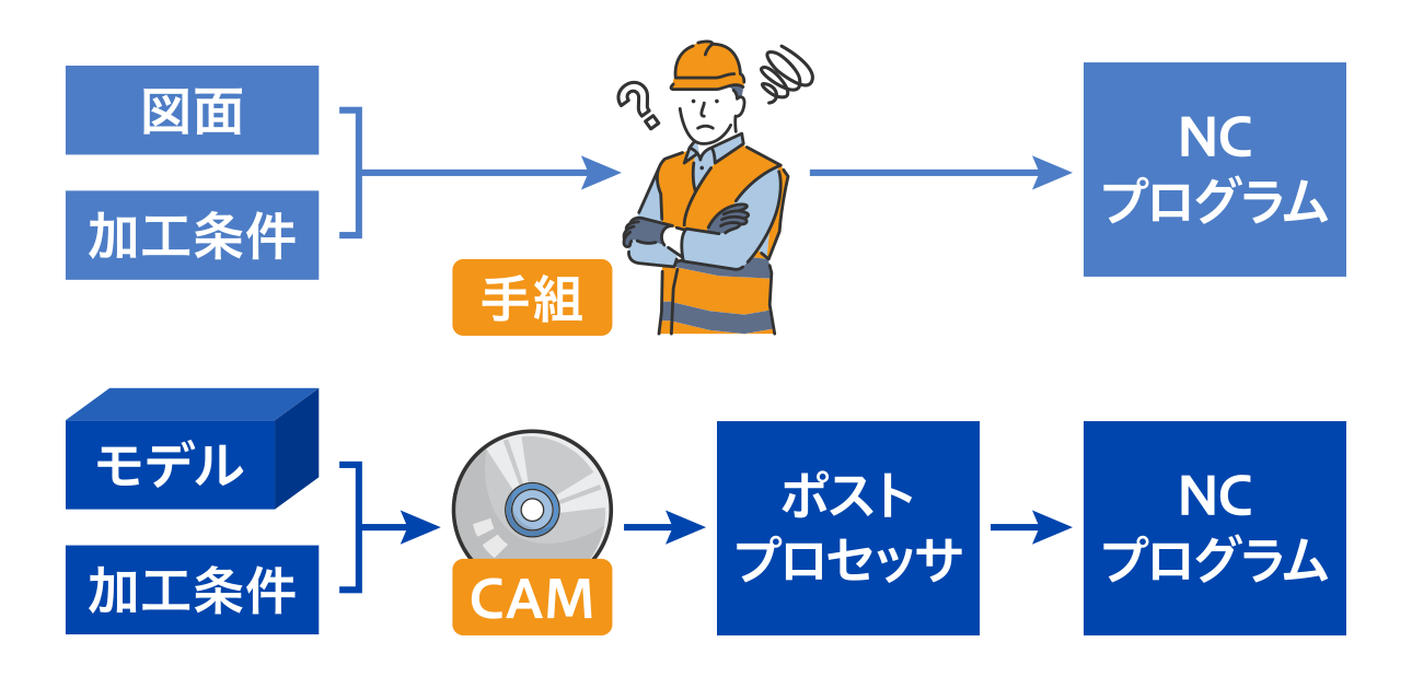 CAMとは？