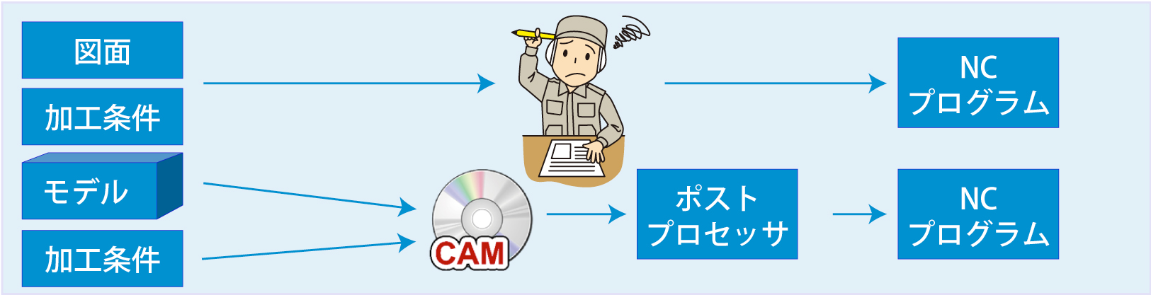 CAMとは? CAMとは?