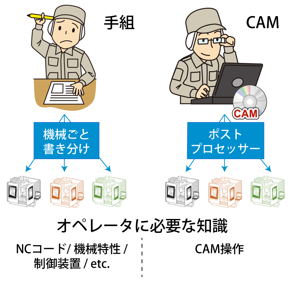 オペレータと機械