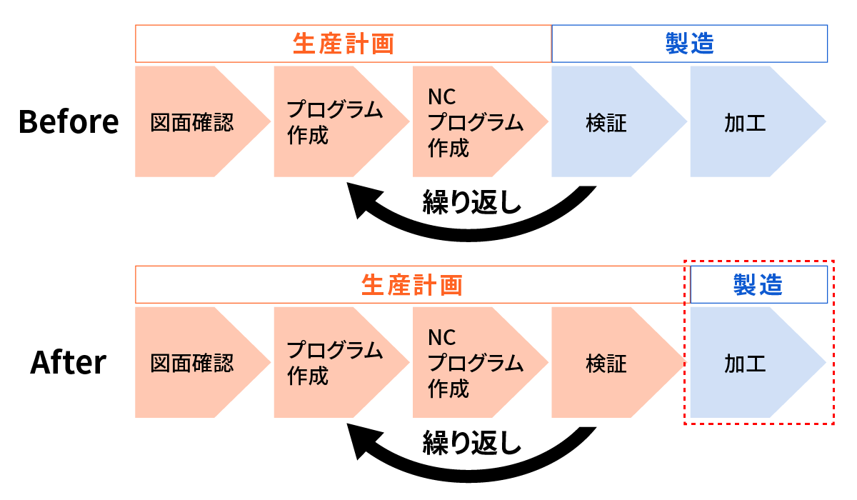 稼働率アップ図
