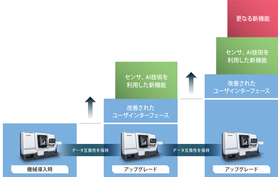 操作環境を最新にする