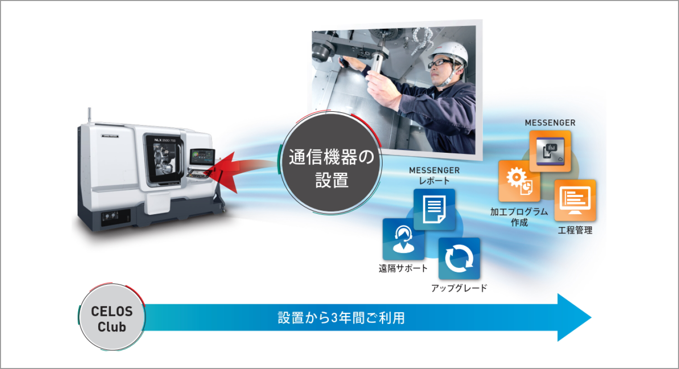 ご利用中の機械への追加