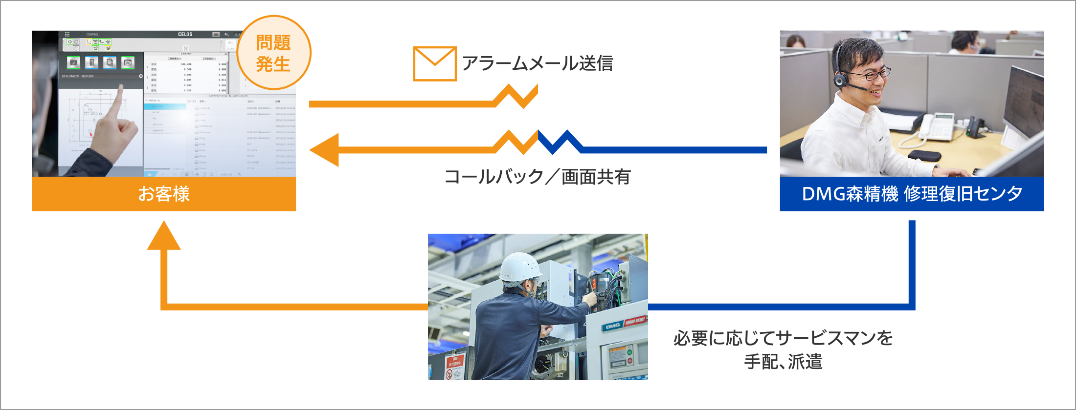 アラームメール送信フロー