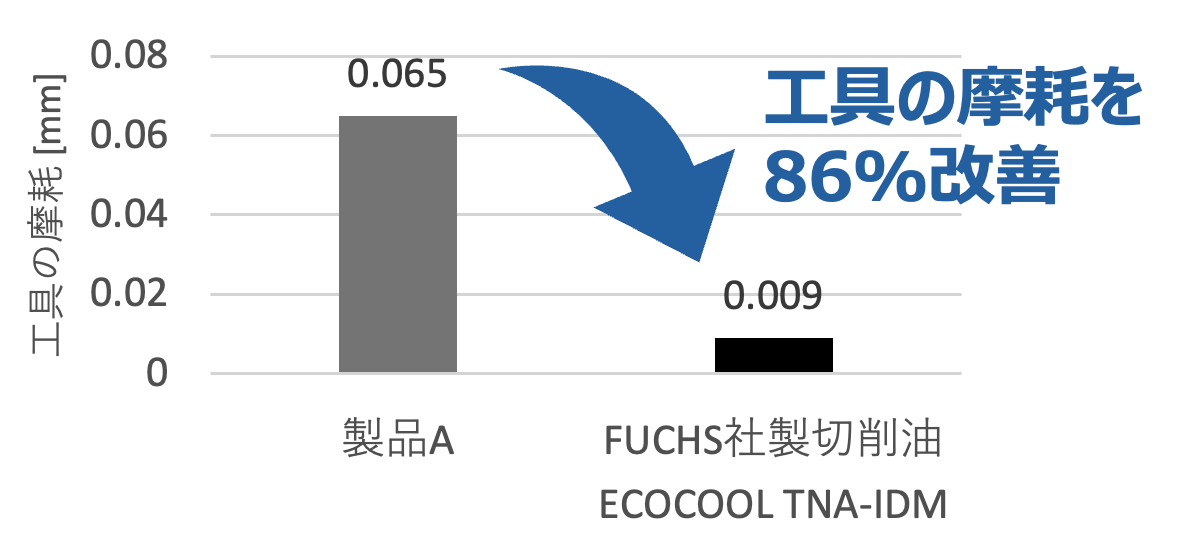 改善