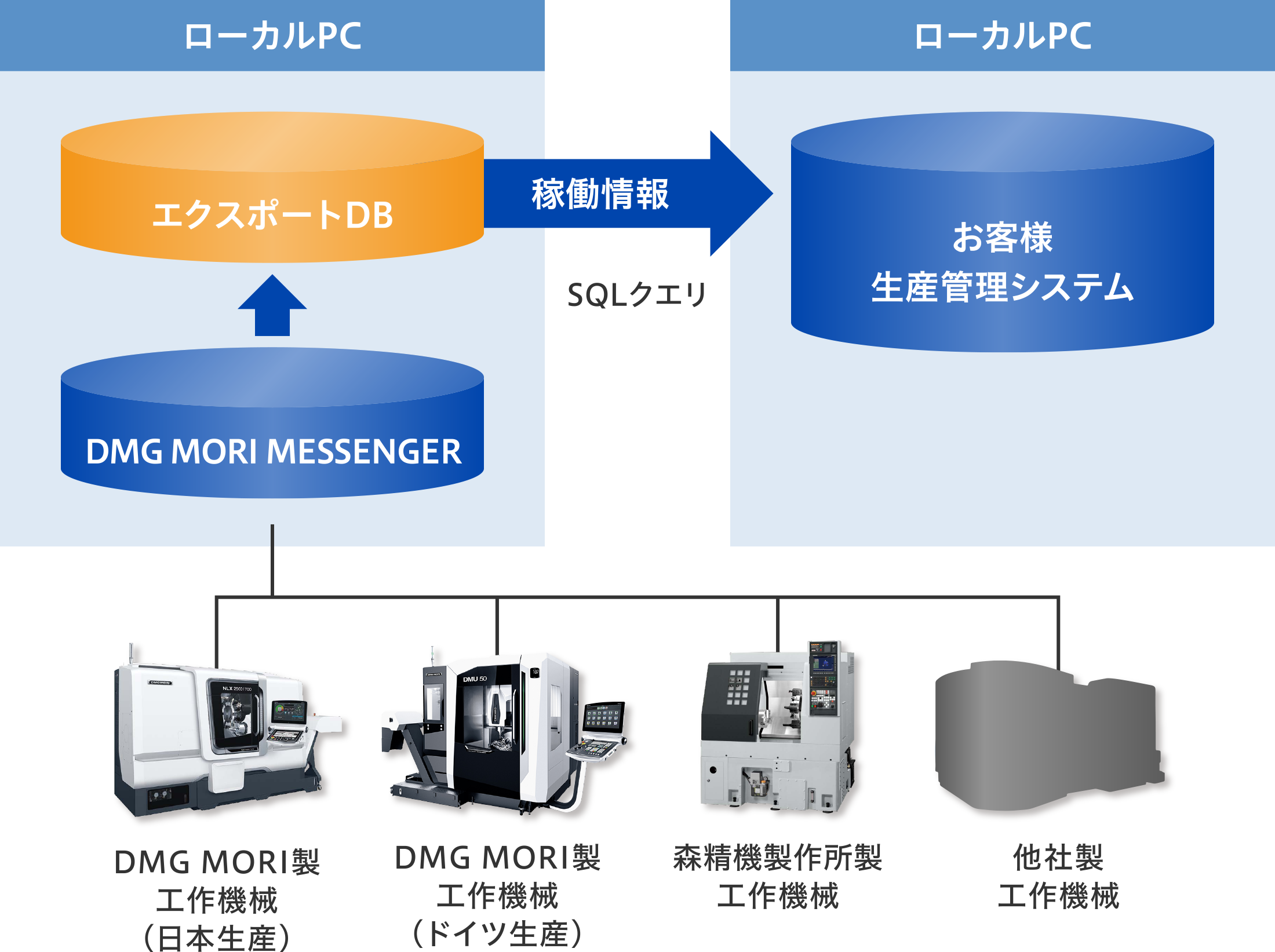 エクスポートDB
