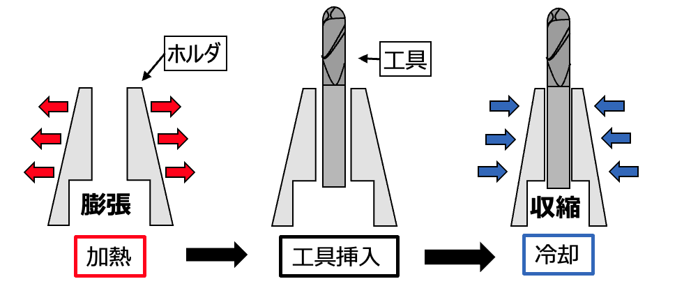 焼きばめとは？