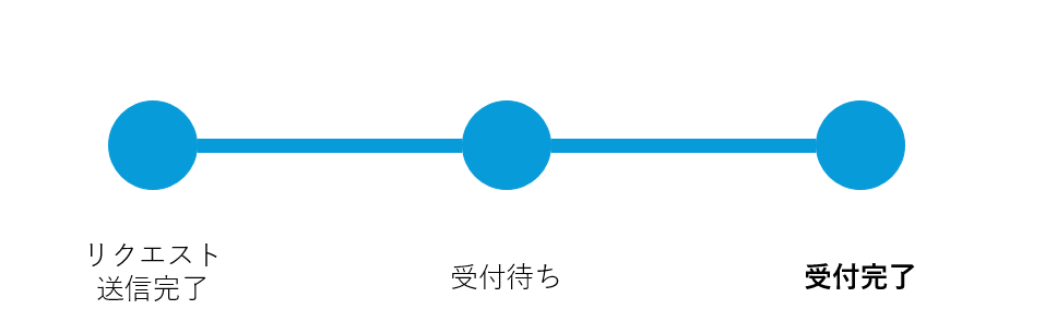 受付状況