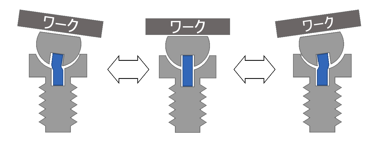 ワークの傾きに適応