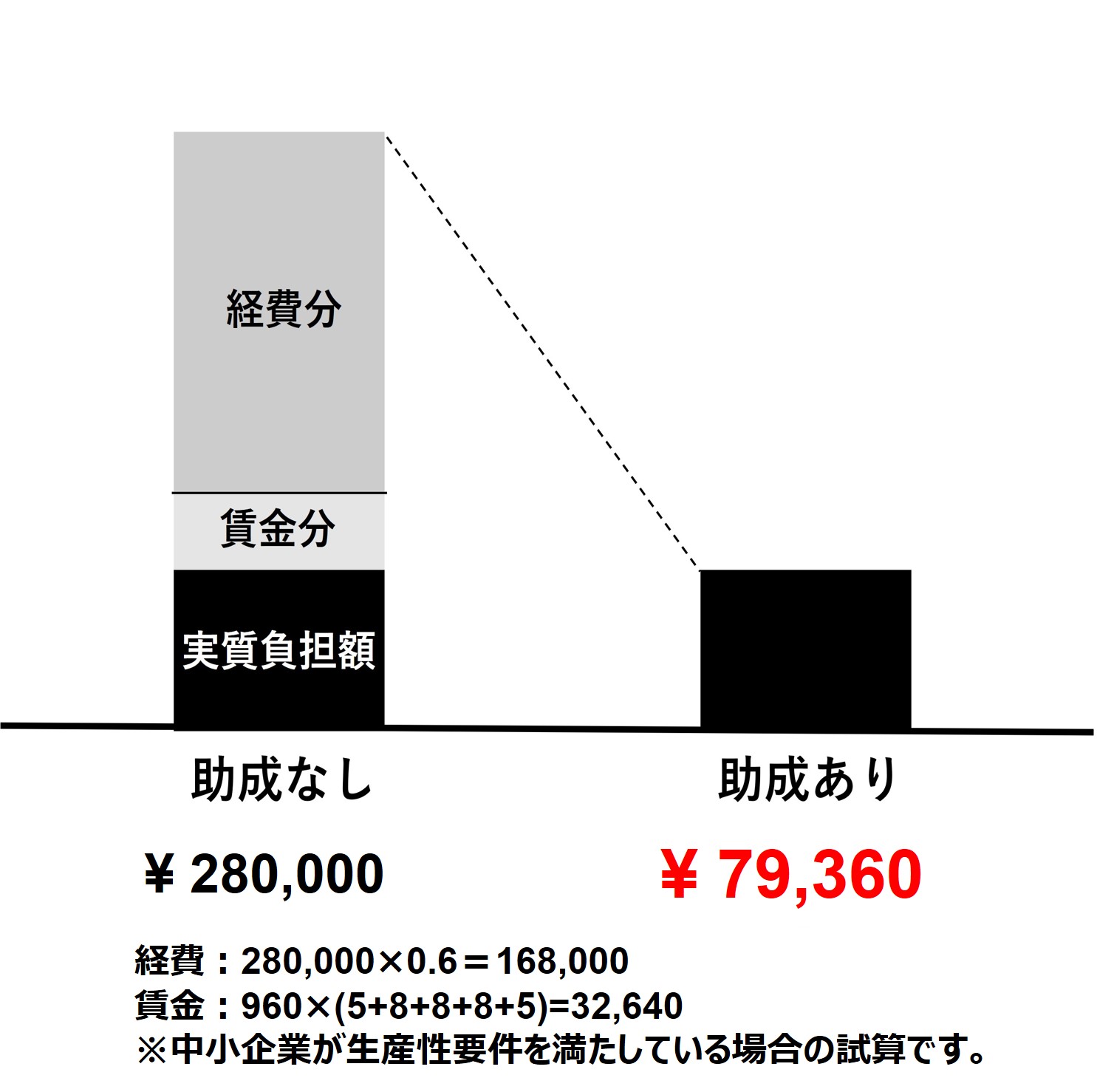 助成額