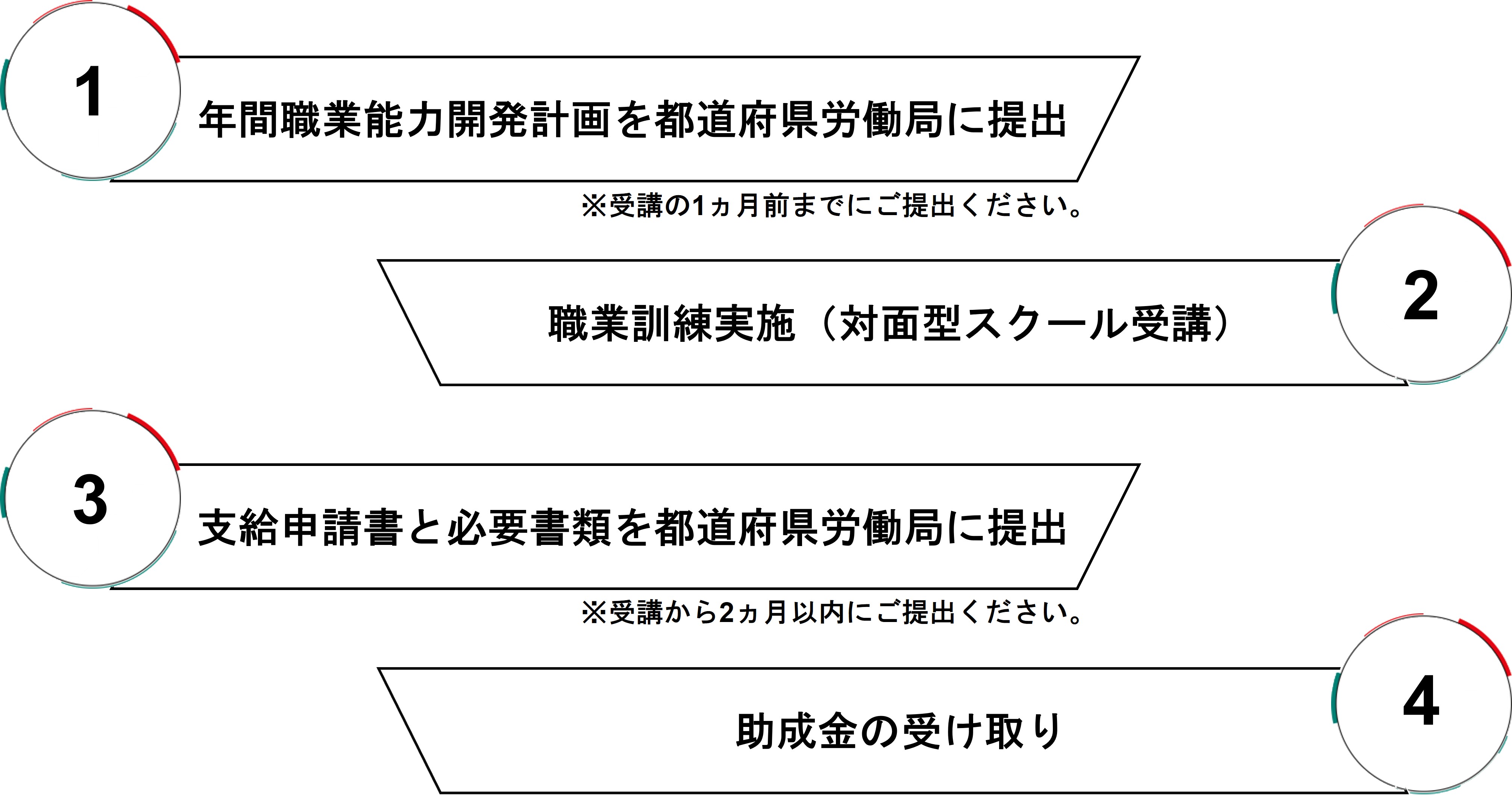 助成金申請の流れ