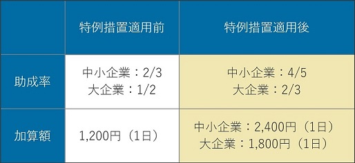 教育訓練に関する特例措置の内容
