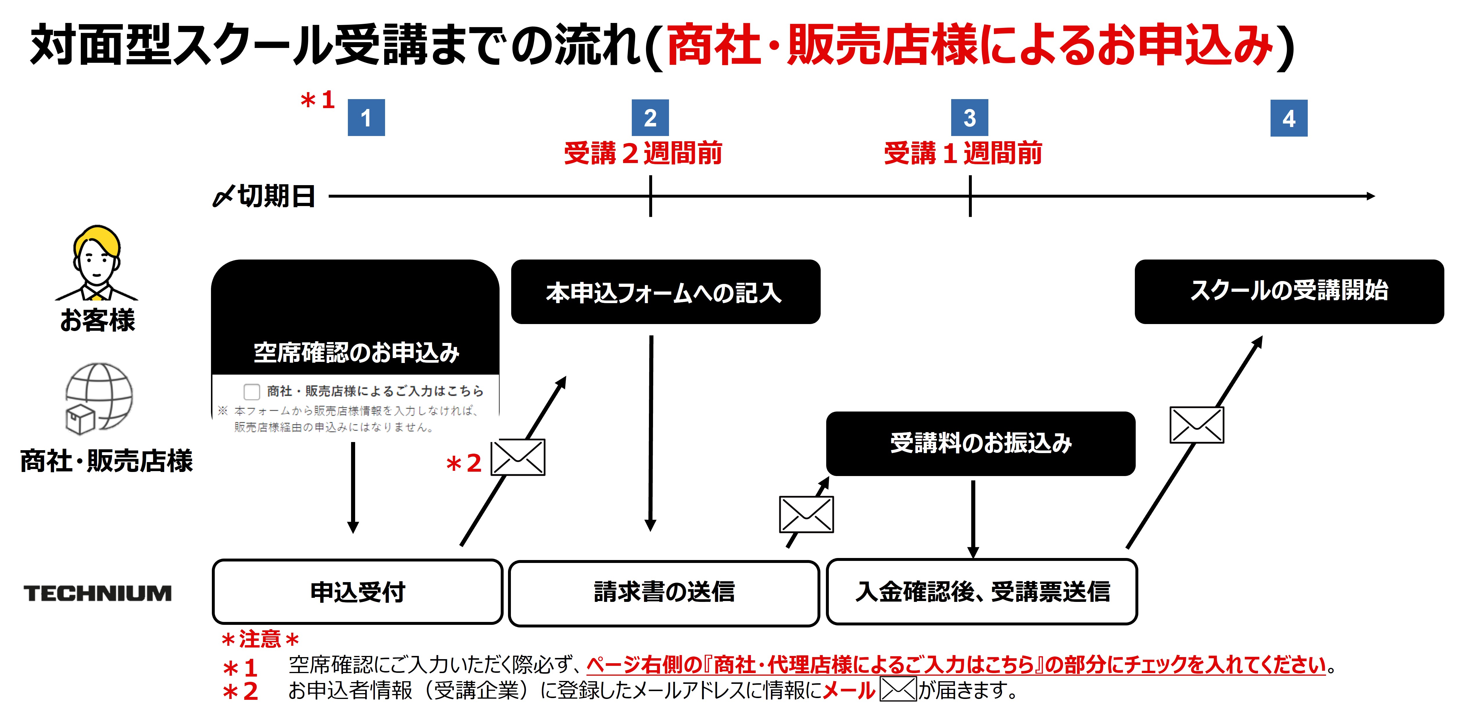 対面型スクール受講までの流れ(商社・販売店様を除く)