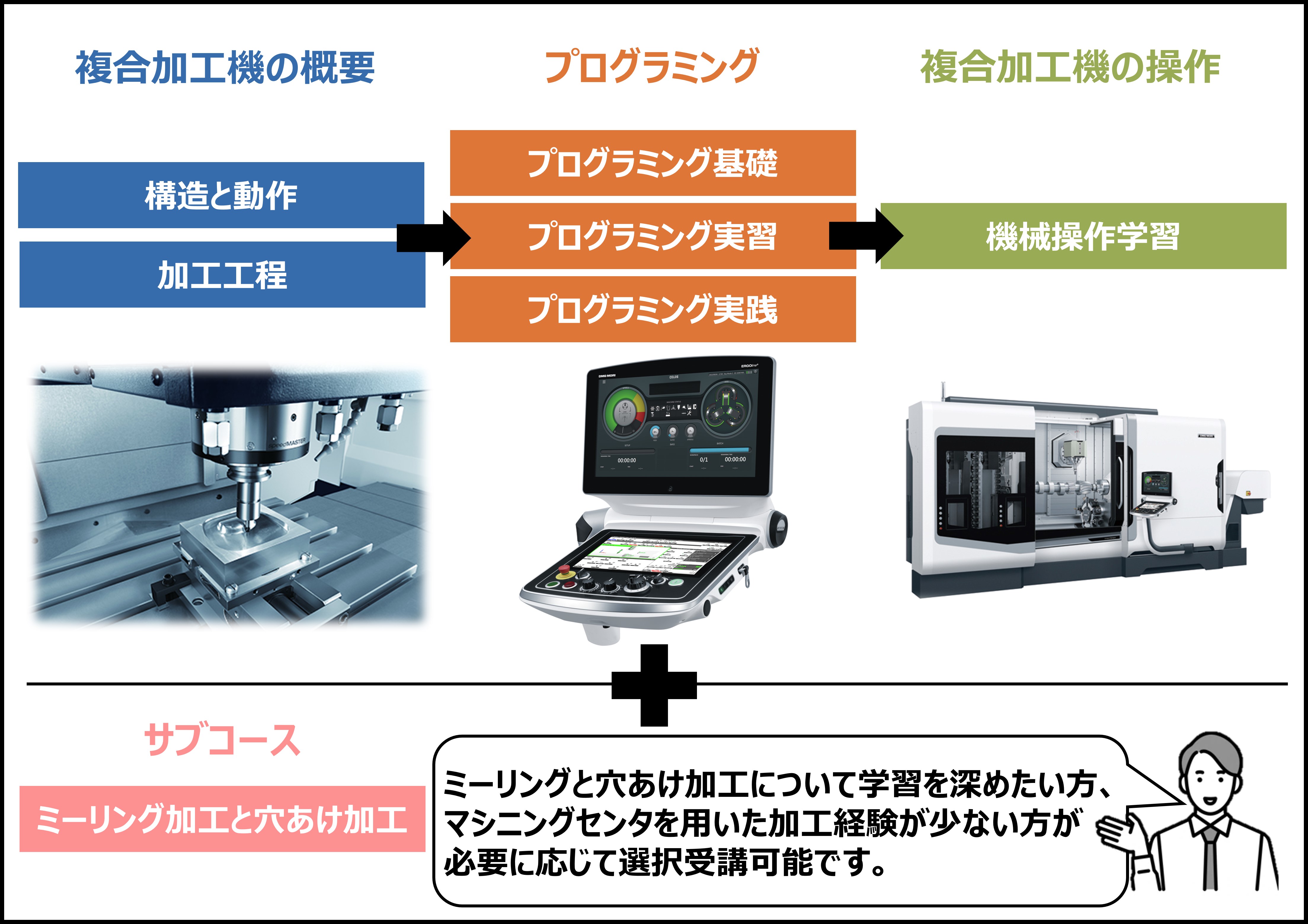 複合加工機ベーシック講習内容