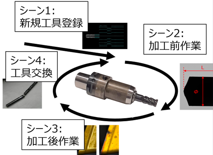 工具状態確認の必要性