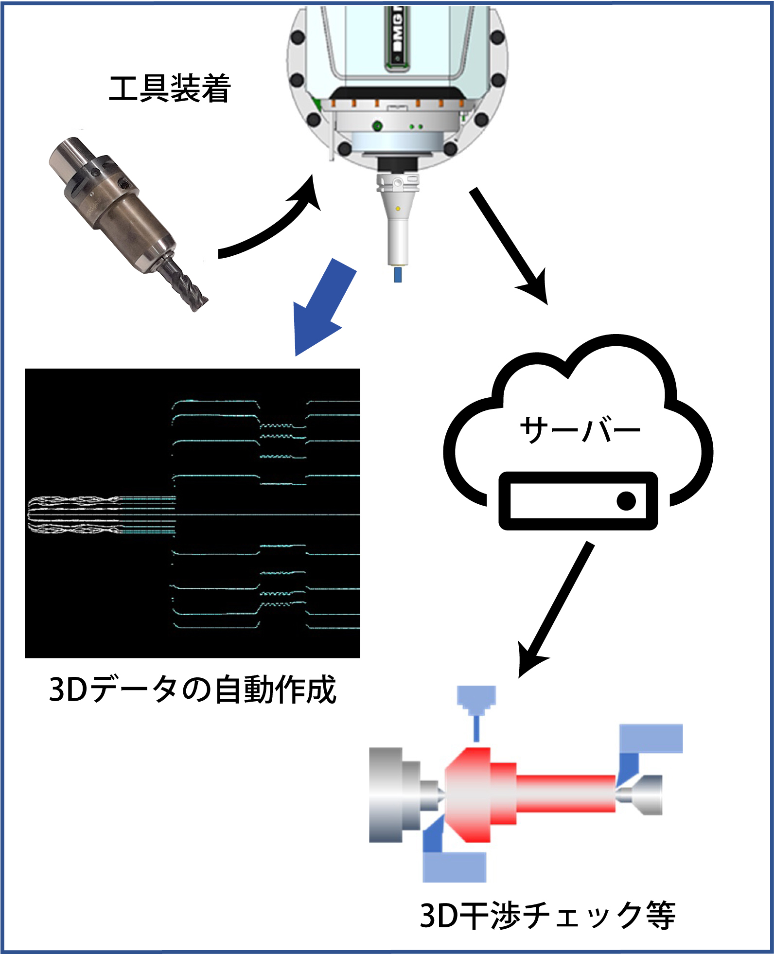 新規工具登録プロセス