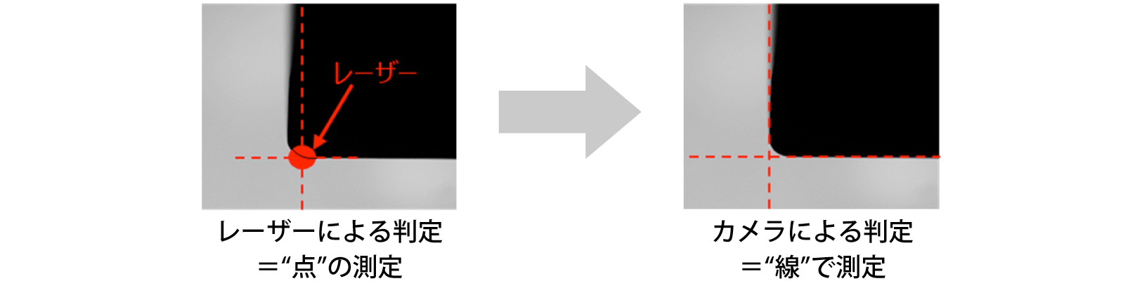 工具形状によらず、素早く正確な測定が可能