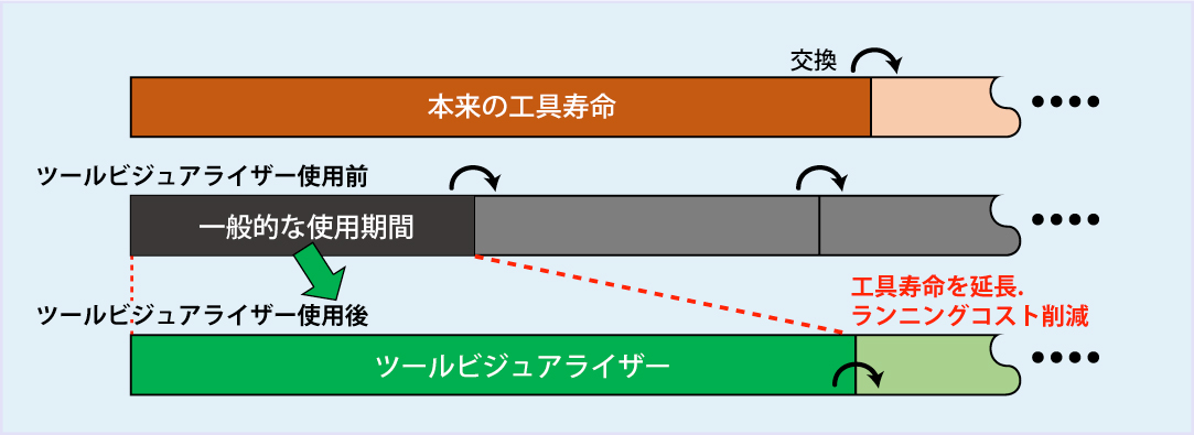 加工前作業に関わる工程比較